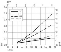 Opticap<sup>®</sup> XL 4 Capsule with Polysep II<sup>®</sup> Media - 2.0/1.2 µm Nominal (KGW9)